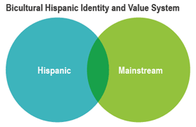 Bicultural Hispanic Identity and Value System